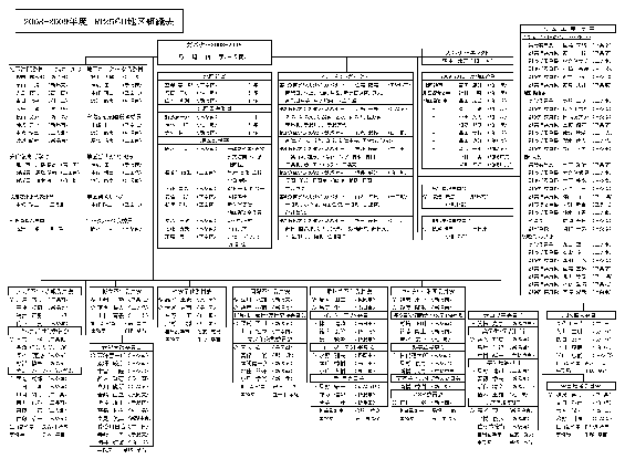 組織図 08-09年度