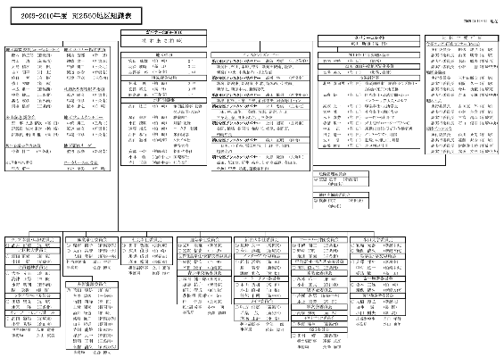 組織図 09-10年度