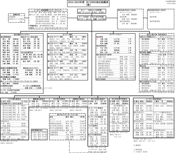 組織図 14-15年度
