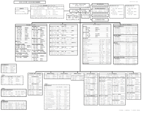 組織図 20-21年度